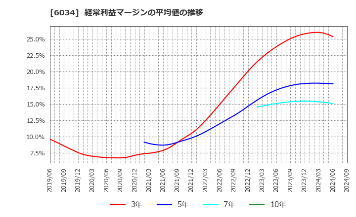 6034 ＭＲＴ(株): 経常利益マージンの平均値の推移