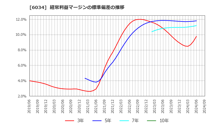 6034 ＭＲＴ(株): 経常利益マージンの標準偏差の推移