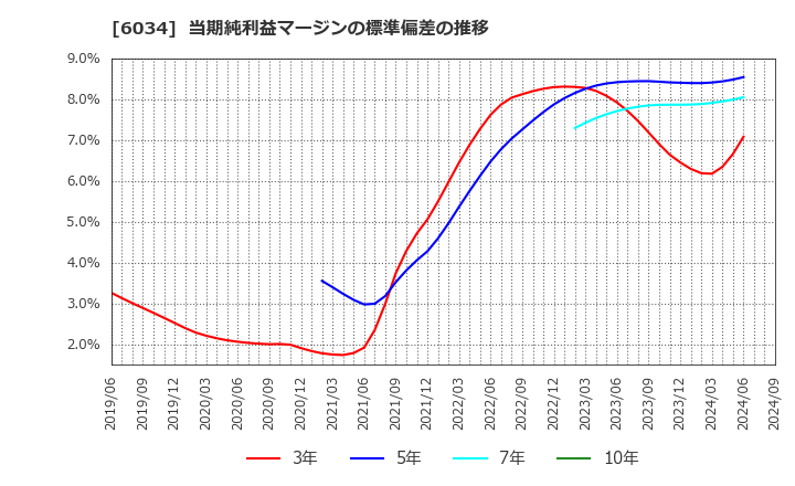 6034 ＭＲＴ(株): 当期純利益マージンの標準偏差の推移