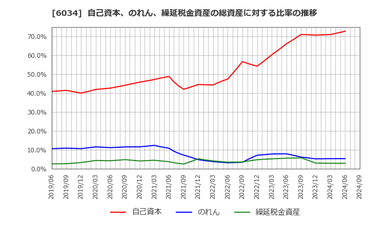 6034 ＭＲＴ(株): 自己資本、のれん、繰延税金資産の総資産に対する比率の推移