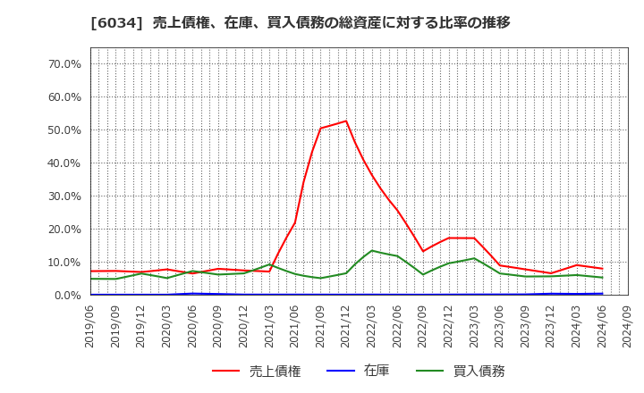 6034 ＭＲＴ(株): 売上債権、在庫、買入債務の総資産に対する比率の推移