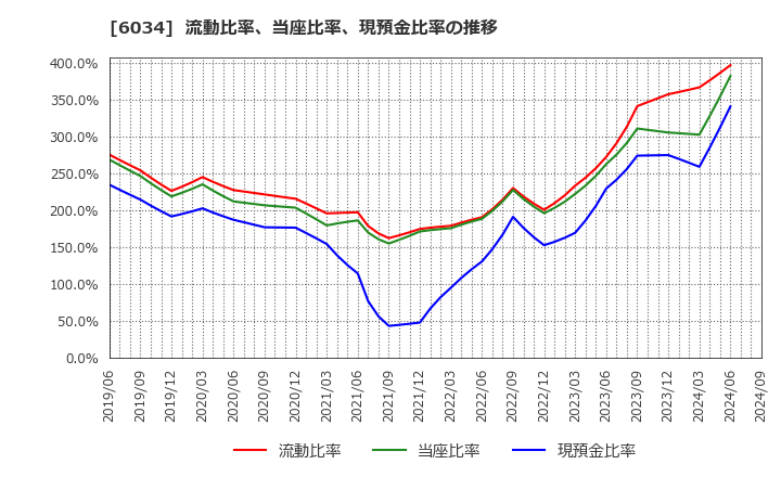 6034 ＭＲＴ(株): 流動比率、当座比率、現預金比率の推移