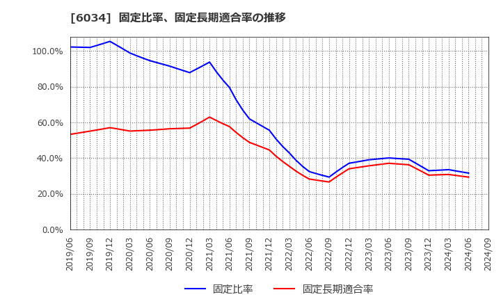 6034 ＭＲＴ(株): 固定比率、固定長期適合率の推移