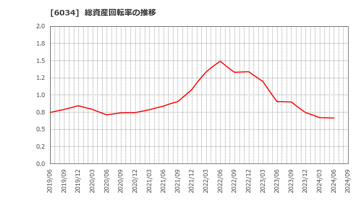 6034 ＭＲＴ(株): 総資産回転率の推移