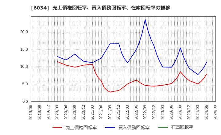 6034 ＭＲＴ(株): 売上債権回転率、買入債務回転率、在庫回転率の推移