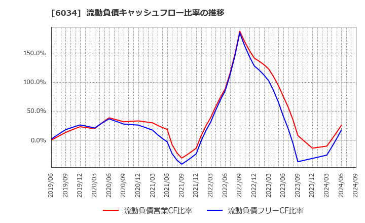 6034 ＭＲＴ(株): 流動負債キャッシュフロー比率の推移