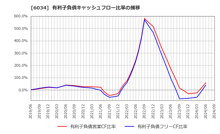 6034 ＭＲＴ(株): 有利子負債キャッシュフロー比率の推移