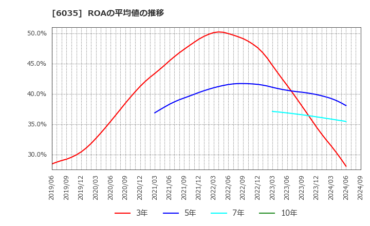 6035 (株)アイ・アールジャパンホールディングス: ROAの平均値の推移