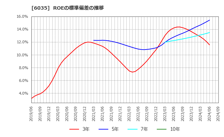 6035 (株)アイ・アールジャパンホールディングス: ROEの標準偏差の推移