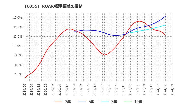 6035 (株)アイ・アールジャパンホールディングス: ROAの標準偏差の推移