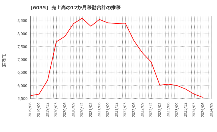 6035 (株)アイ・アールジャパンホールディングス: 売上高の12か月移動合計の推移
