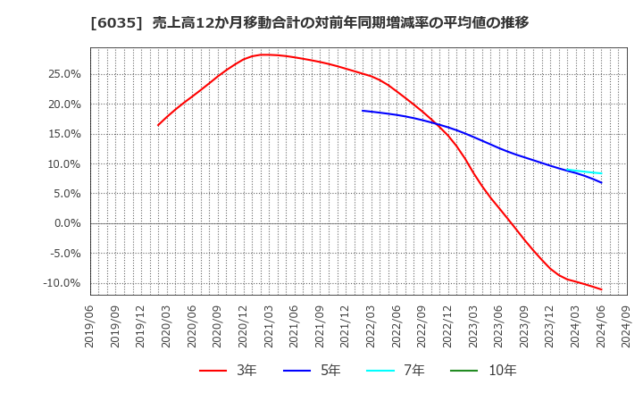 6035 (株)アイ・アールジャパンホールディングス: 売上高12か月移動合計の対前年同期増減率の平均値の推移