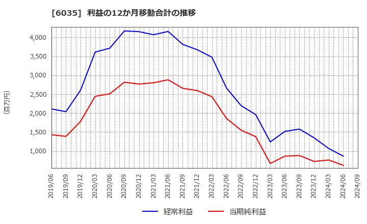 6035 (株)アイ・アールジャパンホールディングス: 利益の12か月移動合計の推移
