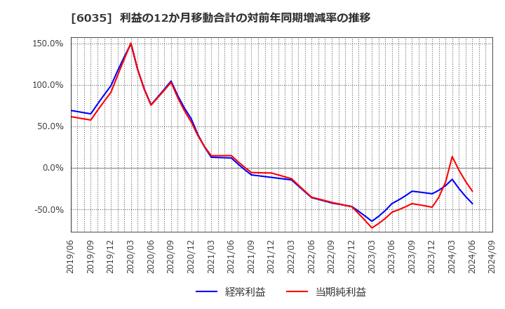 6035 (株)アイ・アールジャパンホールディングス: 利益の12か月移動合計の対前年同期増減率の推移