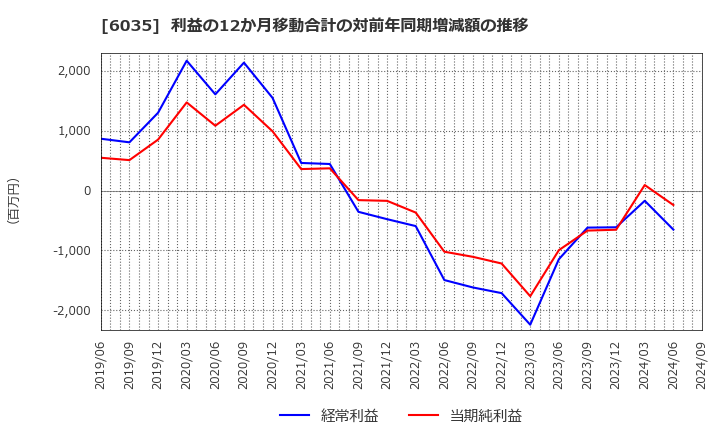 6035 (株)アイ・アールジャパンホールディングス: 利益の12か月移動合計の対前年同期増減額の推移