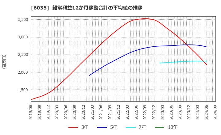6035 (株)アイ・アールジャパンホールディングス: 経常利益12か月移動合計の平均値の推移
