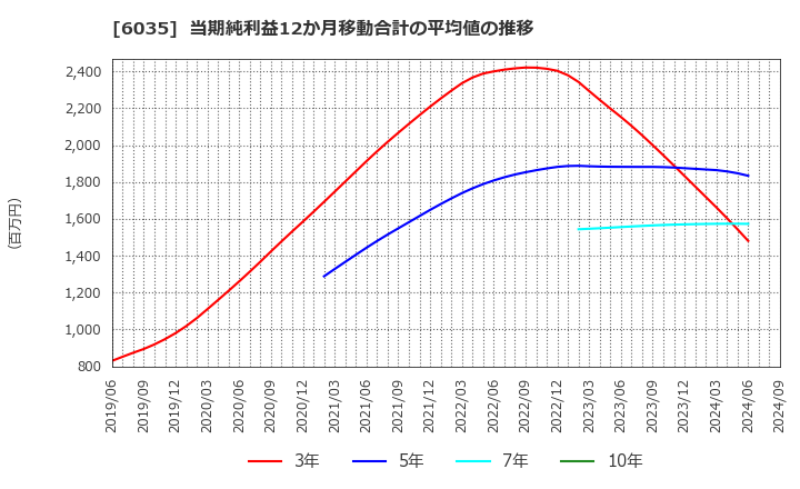 6035 (株)アイ・アールジャパンホールディングス: 当期純利益12か月移動合計の平均値の推移