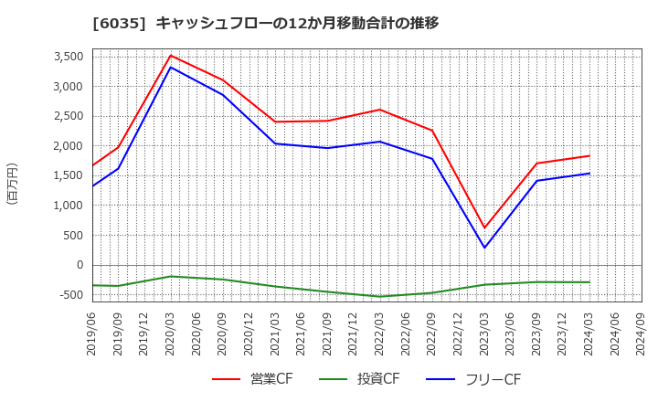 6035 (株)アイ・アールジャパンホールディングス: キャッシュフローの12か月移動合計の推移
