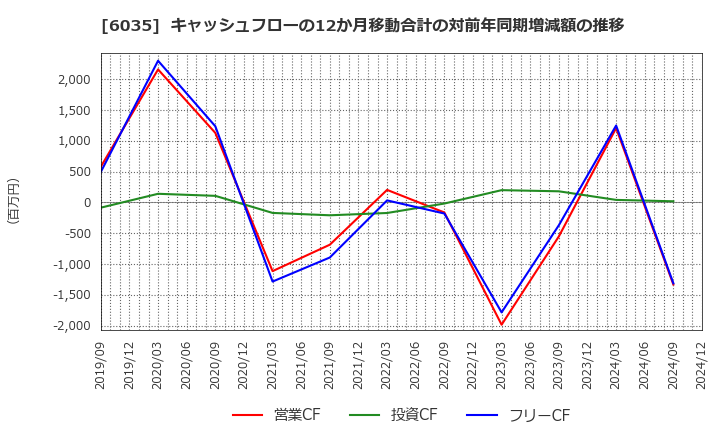 6035 (株)アイ・アールジャパンホールディングス: キャッシュフローの12か月移動合計の対前年同期増減額の推移