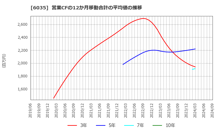 6035 (株)アイ・アールジャパンホールディングス: 営業CFの12か月移動合計の平均値の推移