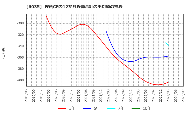 6035 (株)アイ・アールジャパンホールディングス: 投資CFの12か月移動合計の平均値の推移