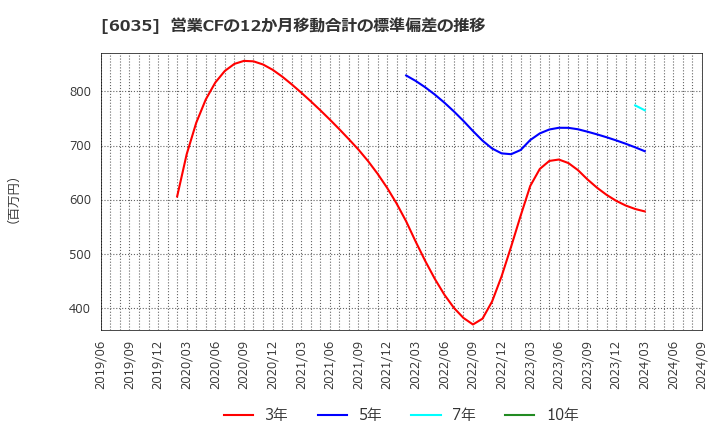 6035 (株)アイ・アールジャパンホールディングス: 営業CFの12か月移動合計の標準偏差の推移