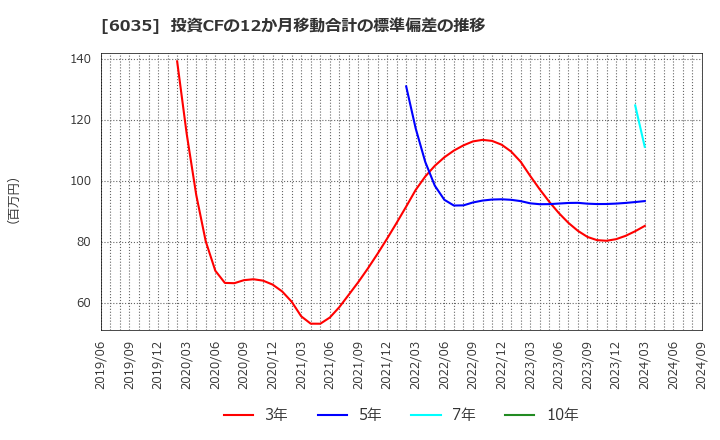 6035 (株)アイ・アールジャパンホールディングス: 投資CFの12か月移動合計の標準偏差の推移