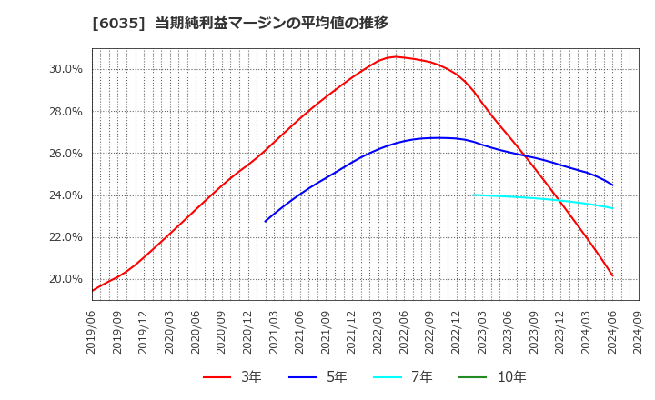 6035 (株)アイ・アールジャパンホールディングス: 当期純利益マージンの平均値の推移