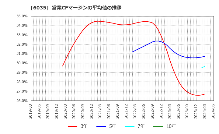 6035 (株)アイ・アールジャパンホールディングス: 営業CFマージンの平均値の推移
