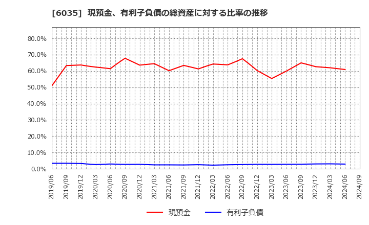 6035 (株)アイ・アールジャパンホールディングス: 現預金、有利子負債の総資産に対する比率の推移