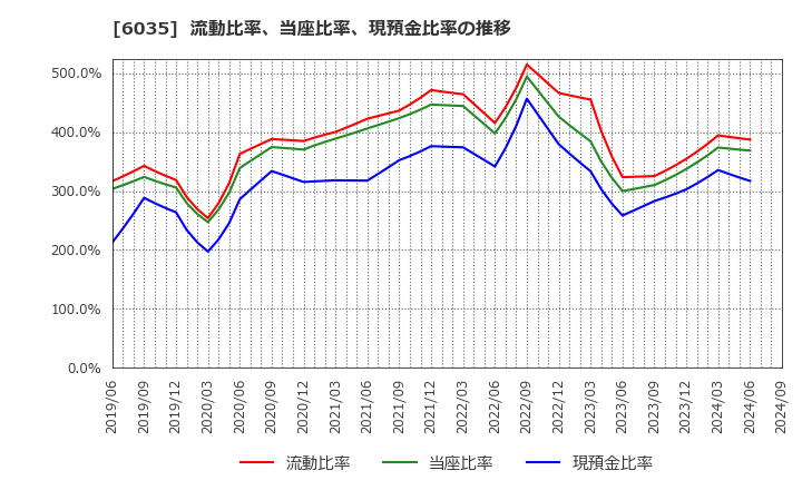 6035 (株)アイ・アールジャパンホールディングス: 流動比率、当座比率、現預金比率の推移