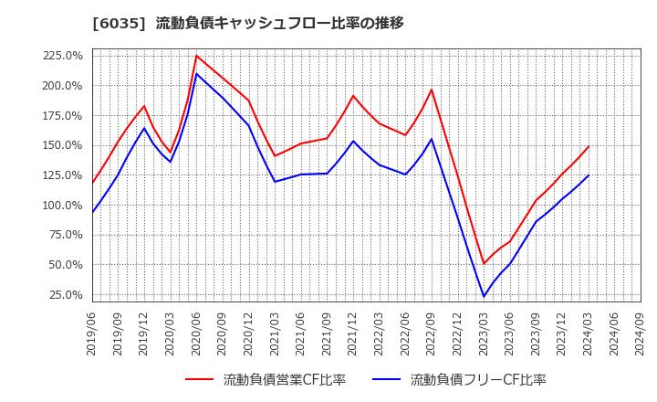 6035 (株)アイ・アールジャパンホールディングス: 流動負債キャッシュフロー比率の推移