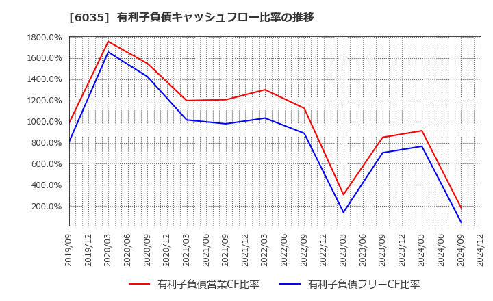 6035 (株)アイ・アールジャパンホールディングス: 有利子負債キャッシュフロー比率の推移