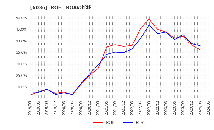 6036 ＫｅｅＰｅｒ技研(株): ROE、ROAの推移
