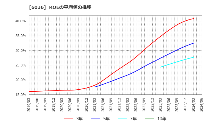 6036 ＫｅｅＰｅｒ技研(株): ROEの平均値の推移