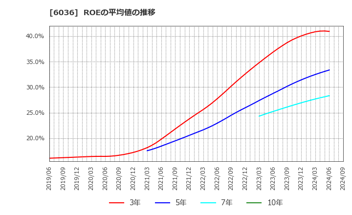 6036 ＫｅｅＰｅｒ技研(株): ROEの平均値の推移