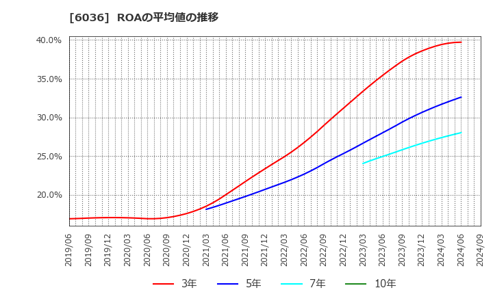 6036 ＫｅｅＰｅｒ技研(株): ROAの平均値の推移