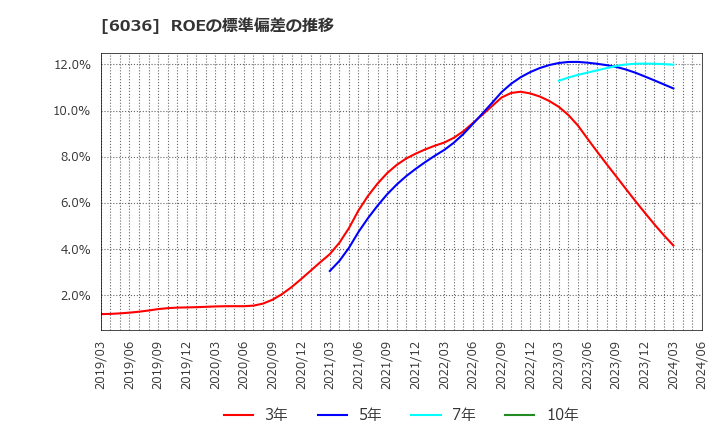6036 ＫｅｅＰｅｒ技研(株): ROEの標準偏差の推移