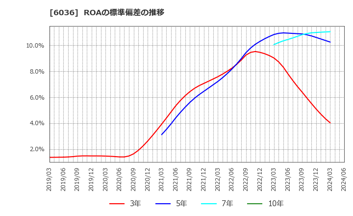 6036 ＫｅｅＰｅｒ技研(株): ROAの標準偏差の推移