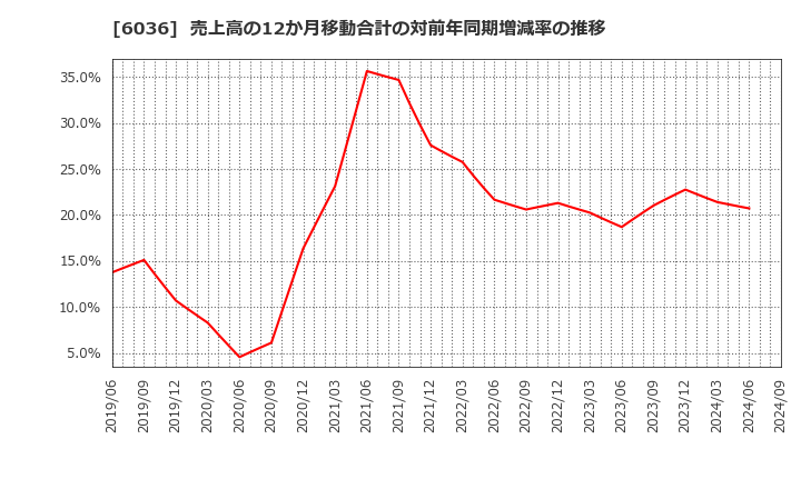 6036 ＫｅｅＰｅｒ技研(株): 売上高の12か月移動合計の対前年同期増減率の推移