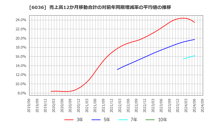 6036 ＫｅｅＰｅｒ技研(株): 売上高12か月移動合計の対前年同期増減率の平均値の推移