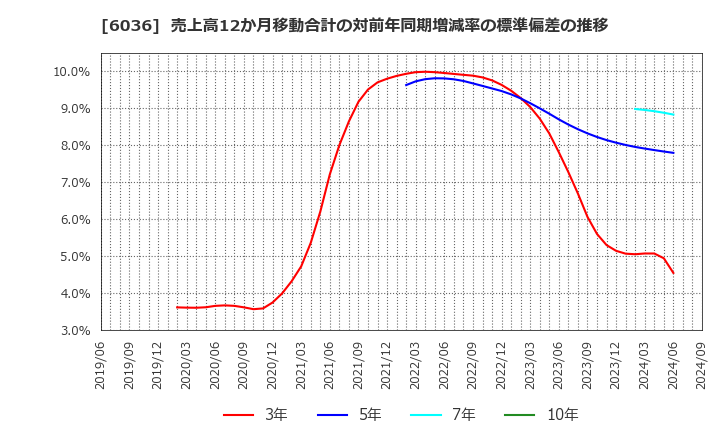 6036 ＫｅｅＰｅｒ技研(株): 売上高12か月移動合計の対前年同期増減率の標準偏差の推移