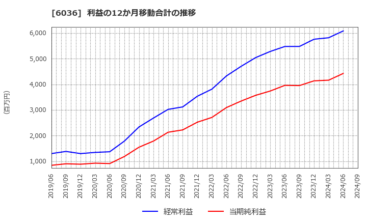 6036 ＫｅｅＰｅｒ技研(株): 利益の12か月移動合計の推移