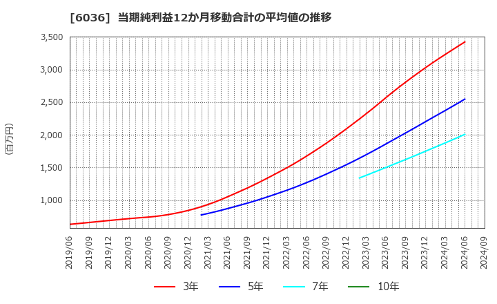 6036 ＫｅｅＰｅｒ技研(株): 当期純利益12か月移動合計の平均値の推移