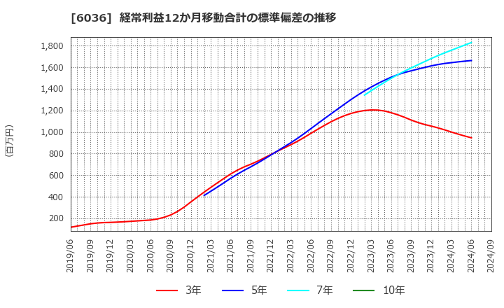 6036 ＫｅｅＰｅｒ技研(株): 経常利益12か月移動合計の標準偏差の推移