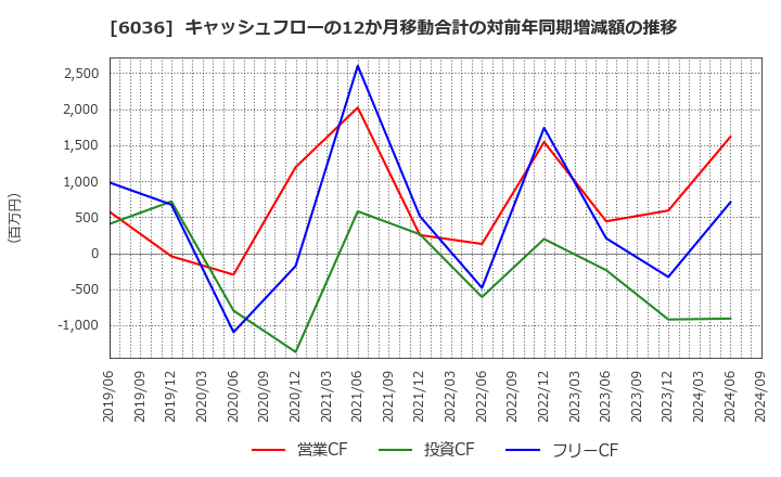 6036 ＫｅｅＰｅｒ技研(株): キャッシュフローの12か月移動合計の対前年同期増減額の推移