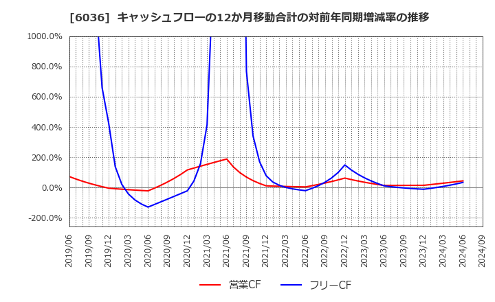 6036 ＫｅｅＰｅｒ技研(株): キャッシュフローの12か月移動合計の対前年同期増減率の推移