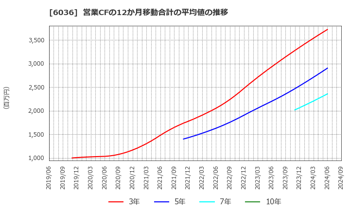 6036 ＫｅｅＰｅｒ技研(株): 営業CFの12か月移動合計の平均値の推移