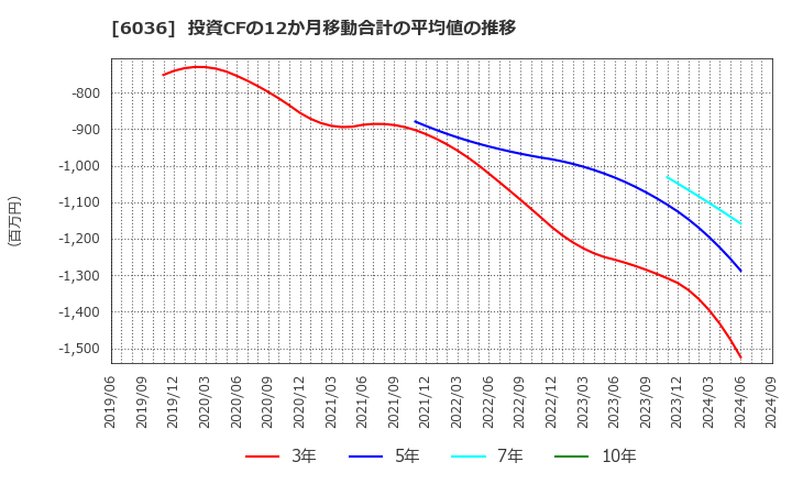 6036 ＫｅｅＰｅｒ技研(株): 投資CFの12か月移動合計の平均値の推移