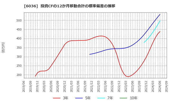 6036 ＫｅｅＰｅｒ技研(株): 投資CFの12か月移動合計の標準偏差の推移